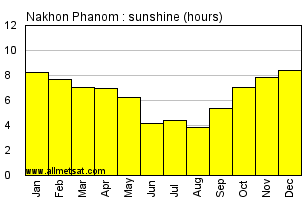 Nakhon Phanom Thailand Annual & Monthly Sunshine Hours Graph